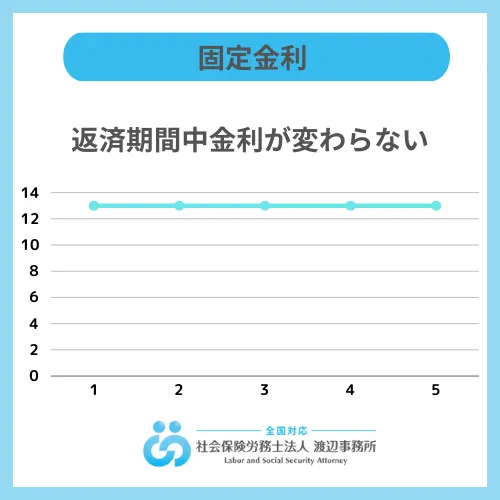 固定金利だと契約時の金利が返済完了まで変わらない