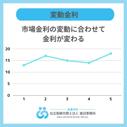 変動金利だと市場金利の変動に合わせて金利が変わる