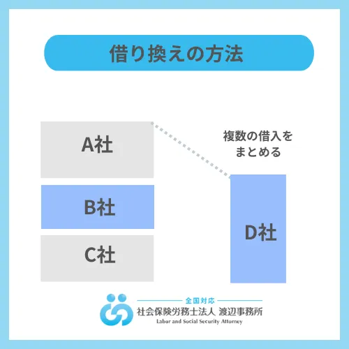 おまとめは複数のカードローンを、1つのカードローンにまとめる方法