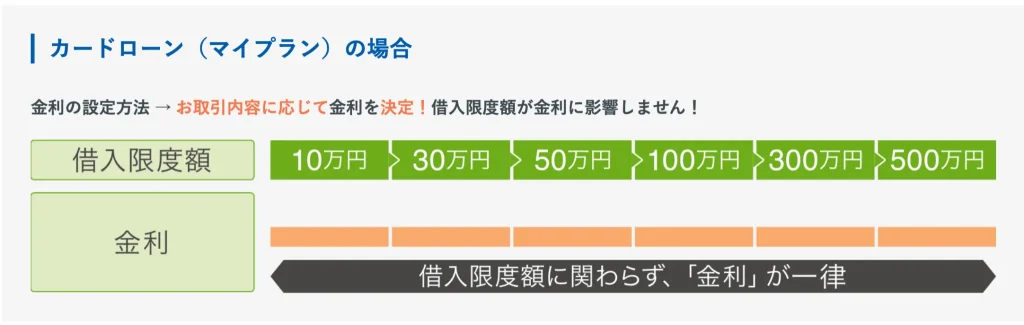 ろうきん_一律金利