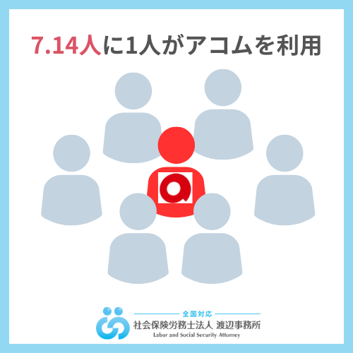 7.14人に1人がアコムを利用