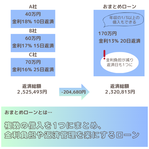 借金一本化 おまとめローン